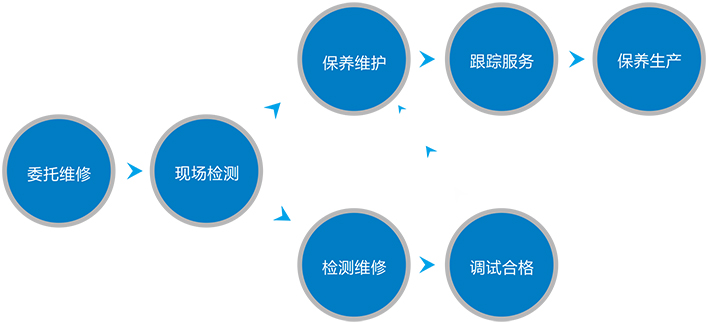 电气代维维修流程