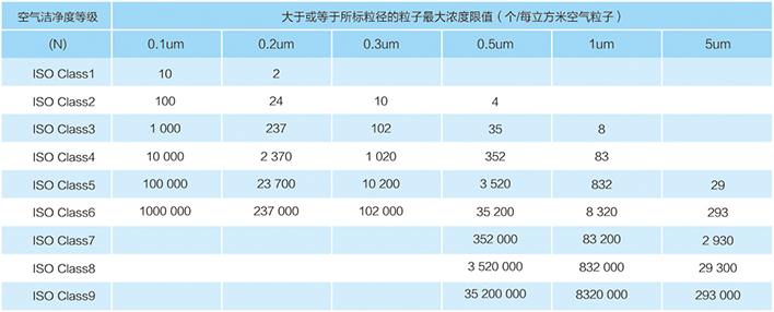 空气洁净度分级标准：ISO14644-1（国标标准）
