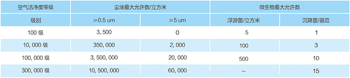 空气洁净度分级标准：GB/T16292-1996（国标）