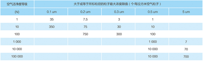 美国联邦标准 FS209E 洁净室分类标准